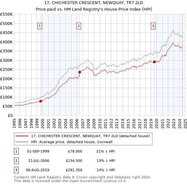 17, CHICHESTER CRESCENT, NEWQUAY, TR7 2LD: Price paid vs HM Land Registry's House Price Index