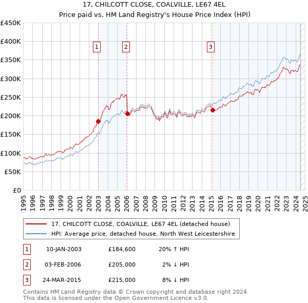 17, CHILCOTT CLOSE, COALVILLE, LE67 4EL: Price paid vs HM Land Registry's House Price Index