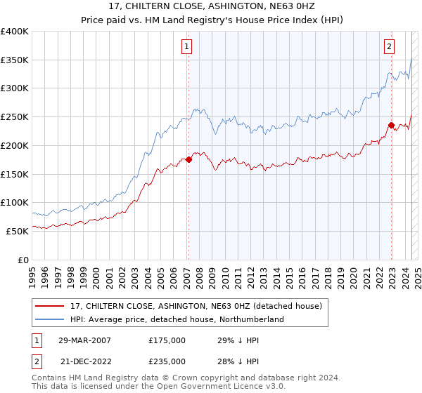 17, CHILTERN CLOSE, ASHINGTON, NE63 0HZ: Price paid vs HM Land Registry's House Price Index