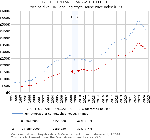 17, CHILTON LANE, RAMSGATE, CT11 0LG: Price paid vs HM Land Registry's House Price Index