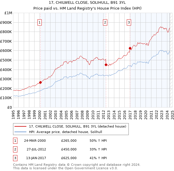 17, CHILWELL CLOSE, SOLIHULL, B91 3YL: Price paid vs HM Land Registry's House Price Index