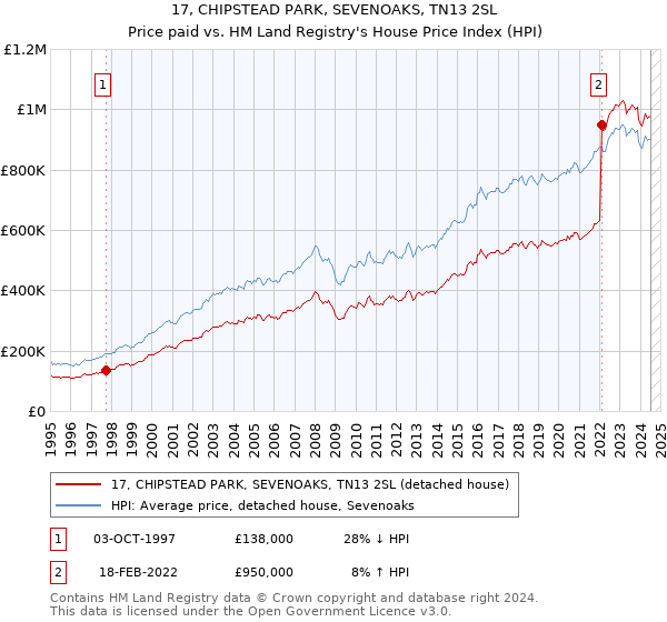 17, CHIPSTEAD PARK, SEVENOAKS, TN13 2SL: Price paid vs HM Land Registry's House Price Index