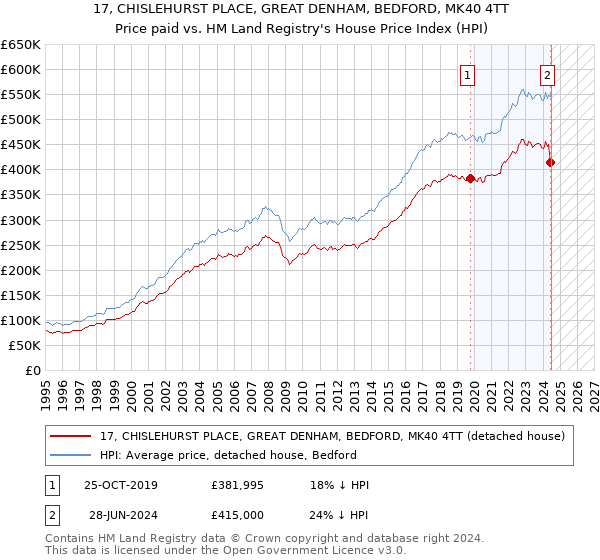 17, CHISLEHURST PLACE, GREAT DENHAM, BEDFORD, MK40 4TT: Price paid vs HM Land Registry's House Price Index