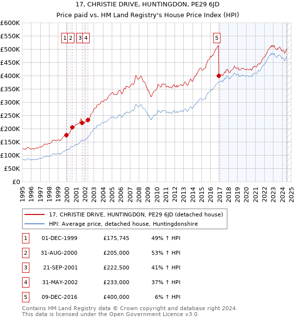 17, CHRISTIE DRIVE, HUNTINGDON, PE29 6JD: Price paid vs HM Land Registry's House Price Index