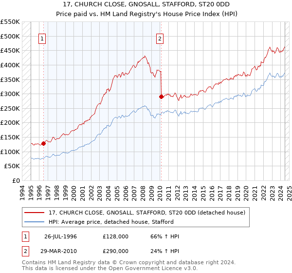 17, CHURCH CLOSE, GNOSALL, STAFFORD, ST20 0DD: Price paid vs HM Land Registry's House Price Index