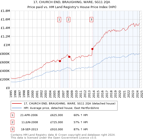 17, CHURCH END, BRAUGHING, WARE, SG11 2QA: Price paid vs HM Land Registry's House Price Index