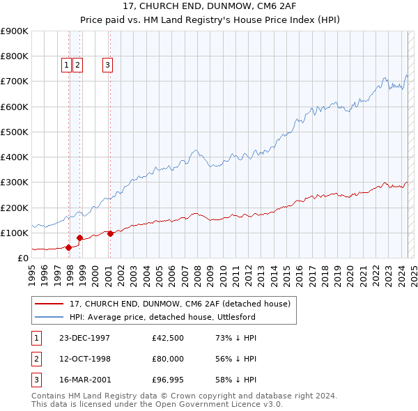 17, CHURCH END, DUNMOW, CM6 2AF: Price paid vs HM Land Registry's House Price Index