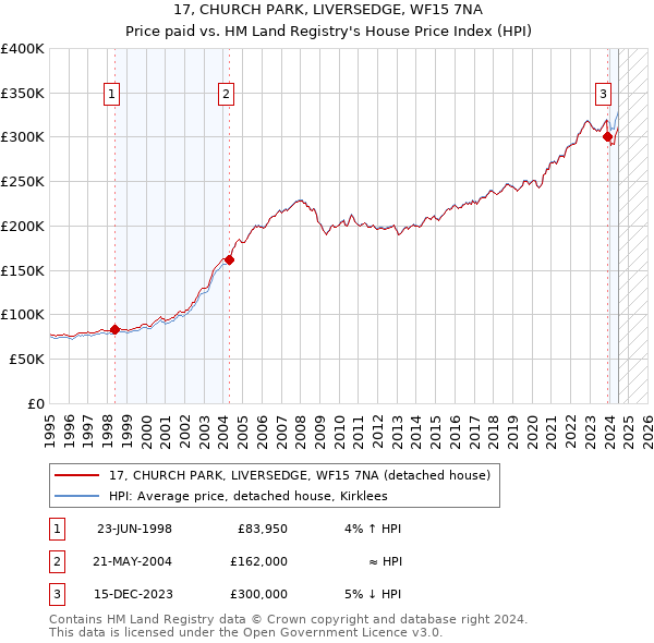 17, CHURCH PARK, LIVERSEDGE, WF15 7NA: Price paid vs HM Land Registry's House Price Index