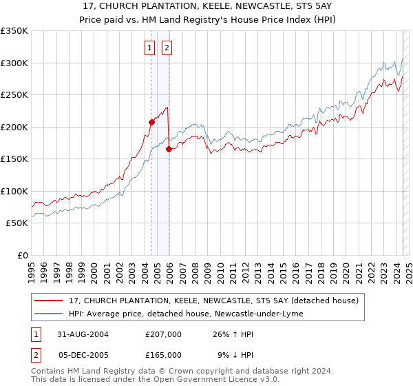 17, CHURCH PLANTATION, KEELE, NEWCASTLE, ST5 5AY: Price paid vs HM Land Registry's House Price Index