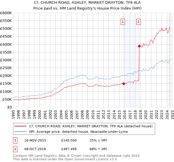 17, CHURCH ROAD, ASHLEY, MARKET DRAYTON, TF9 4LA: Price paid vs HM Land Registry's House Price Index