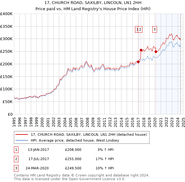 17, CHURCH ROAD, SAXILBY, LINCOLN, LN1 2HH: Price paid vs HM Land Registry's House Price Index