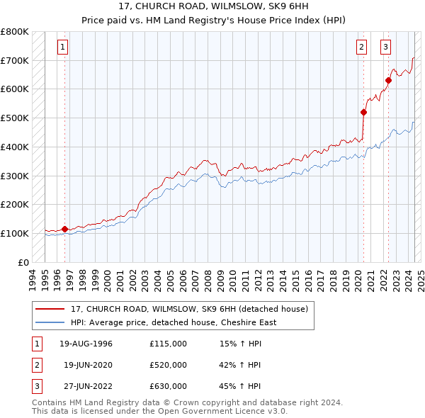 17, CHURCH ROAD, WILMSLOW, SK9 6HH: Price paid vs HM Land Registry's House Price Index