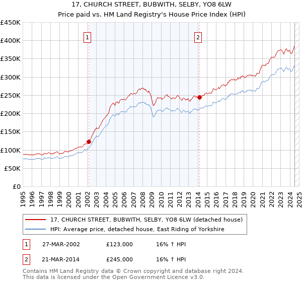 17, CHURCH STREET, BUBWITH, SELBY, YO8 6LW: Price paid vs HM Land Registry's House Price Index