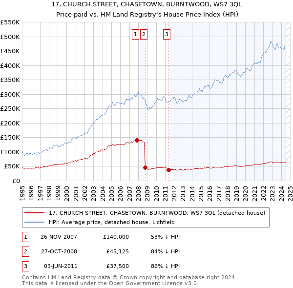 17, CHURCH STREET, CHASETOWN, BURNTWOOD, WS7 3QL: Price paid vs HM Land Registry's House Price Index