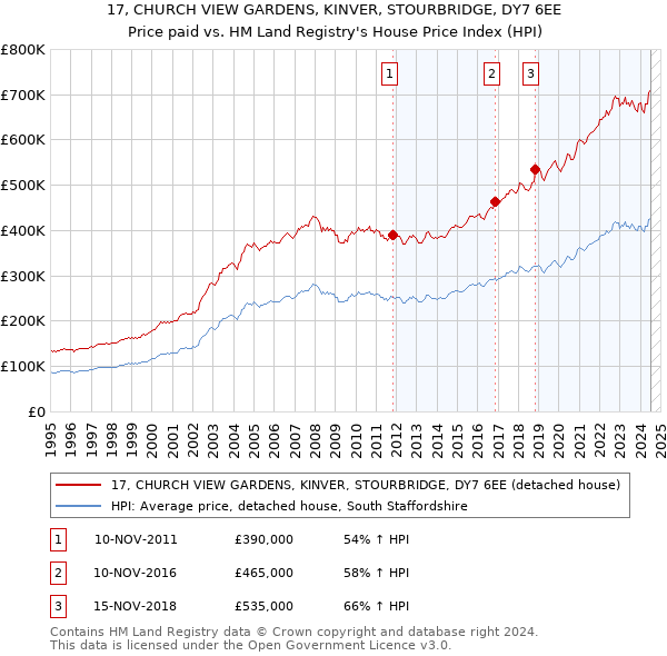 17, CHURCH VIEW GARDENS, KINVER, STOURBRIDGE, DY7 6EE: Price paid vs HM Land Registry's House Price Index