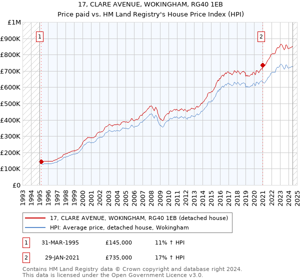 17, CLARE AVENUE, WOKINGHAM, RG40 1EB: Price paid vs HM Land Registry's House Price Index