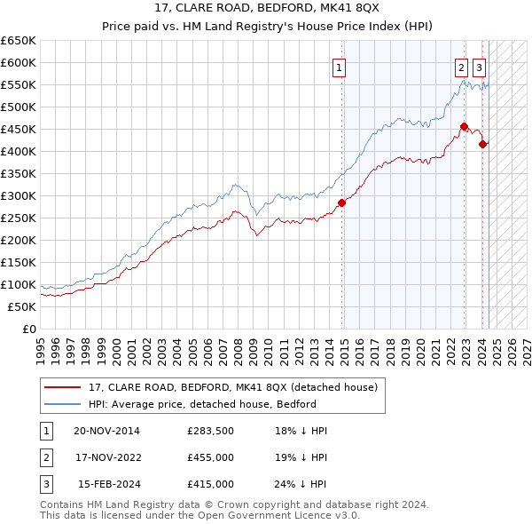 17, CLARE ROAD, BEDFORD, MK41 8QX: Price paid vs HM Land Registry's House Price Index