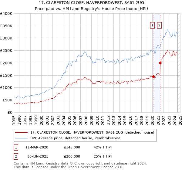 17, CLARESTON CLOSE, HAVERFORDWEST, SA61 2UG: Price paid vs HM Land Registry's House Price Index