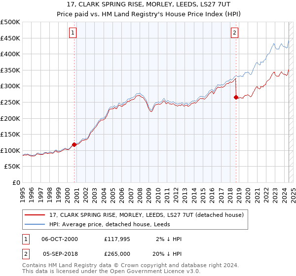 17, CLARK SPRING RISE, MORLEY, LEEDS, LS27 7UT: Price paid vs HM Land Registry's House Price Index