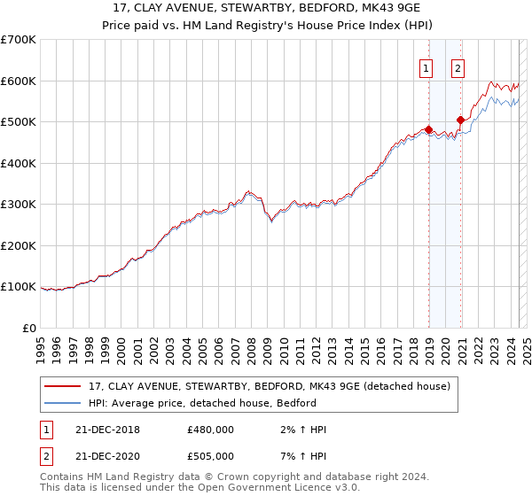 17, CLAY AVENUE, STEWARTBY, BEDFORD, MK43 9GE: Price paid vs HM Land Registry's House Price Index