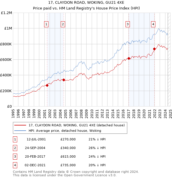 17, CLAYDON ROAD, WOKING, GU21 4XE: Price paid vs HM Land Registry's House Price Index