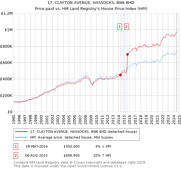 17, CLAYTON AVENUE, HASSOCKS, BN6 8HD: Price paid vs HM Land Registry's House Price Index