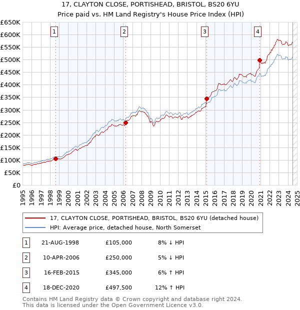 17, CLAYTON CLOSE, PORTISHEAD, BRISTOL, BS20 6YU: Price paid vs HM Land Registry's House Price Index