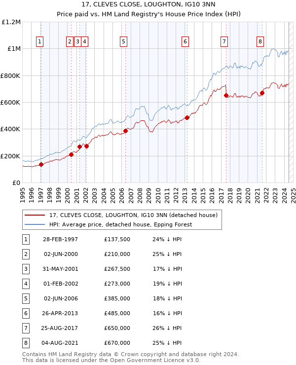 17, CLEVES CLOSE, LOUGHTON, IG10 3NN: Price paid vs HM Land Registry's House Price Index