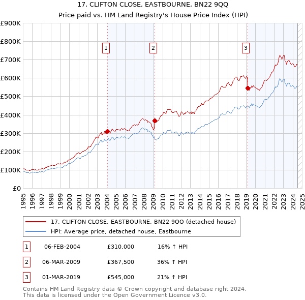 17, CLIFTON CLOSE, EASTBOURNE, BN22 9QQ: Price paid vs HM Land Registry's House Price Index