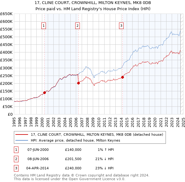 17, CLINE COURT, CROWNHILL, MILTON KEYNES, MK8 0DB: Price paid vs HM Land Registry's House Price Index