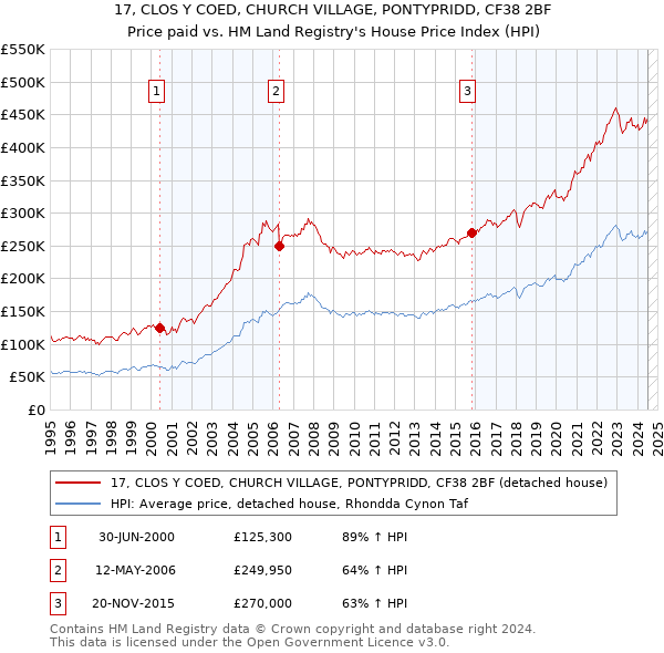 17, CLOS Y COED, CHURCH VILLAGE, PONTYPRIDD, CF38 2BF: Price paid vs HM Land Registry's House Price Index