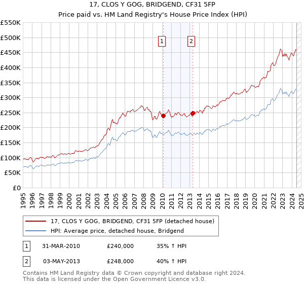 17, CLOS Y GOG, BRIDGEND, CF31 5FP: Price paid vs HM Land Registry's House Price Index