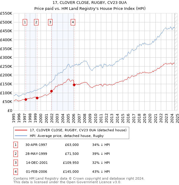 17, CLOVER CLOSE, RUGBY, CV23 0UA: Price paid vs HM Land Registry's House Price Index