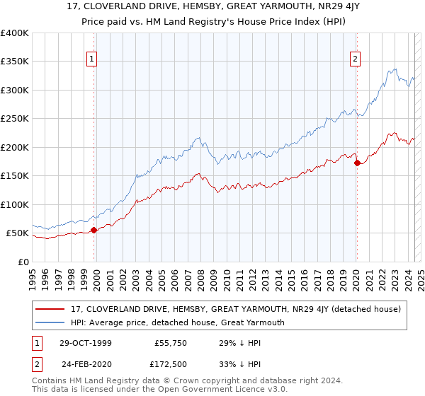 17, CLOVERLAND DRIVE, HEMSBY, GREAT YARMOUTH, NR29 4JY: Price paid vs HM Land Registry's House Price Index