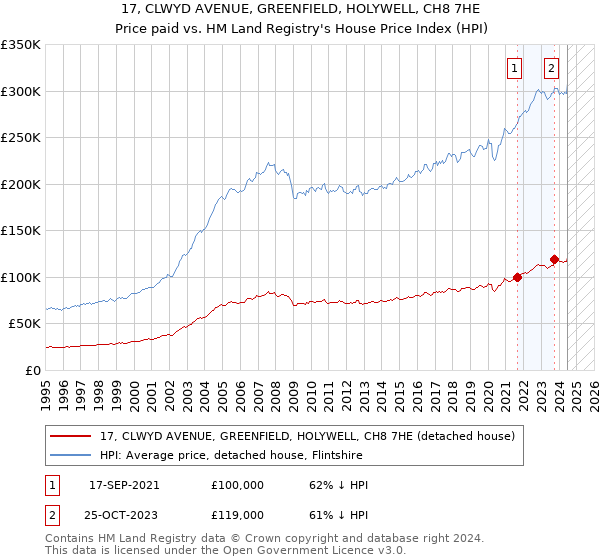 17, CLWYD AVENUE, GREENFIELD, HOLYWELL, CH8 7HE: Price paid vs HM Land Registry's House Price Index