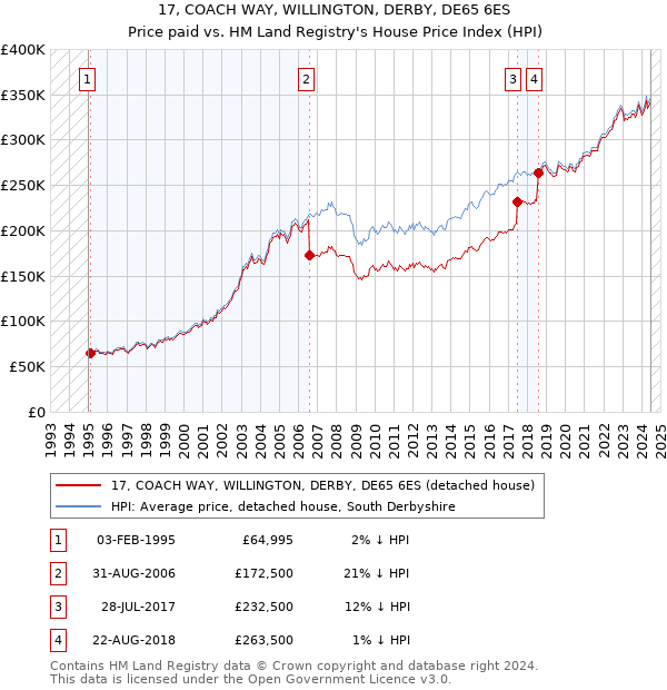 17, COACH WAY, WILLINGTON, DERBY, DE65 6ES: Price paid vs HM Land Registry's House Price Index