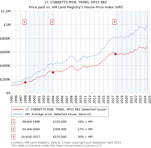 17, COBBETTS RIDE, TRING, HP23 4BZ: Price paid vs HM Land Registry's House Price Index