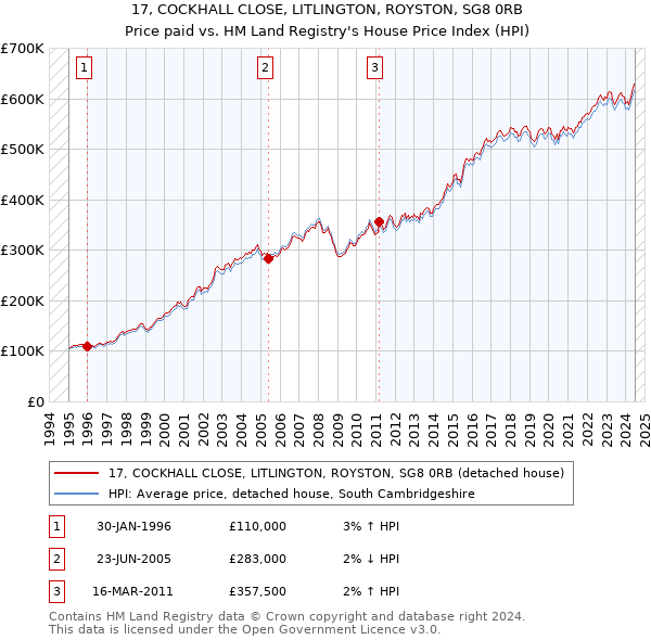 17, COCKHALL CLOSE, LITLINGTON, ROYSTON, SG8 0RB: Price paid vs HM Land Registry's House Price Index