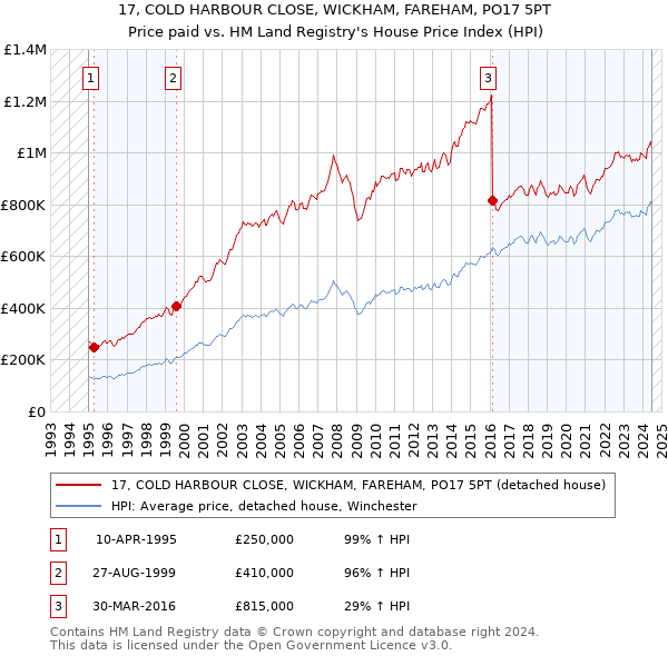 17, COLD HARBOUR CLOSE, WICKHAM, FAREHAM, PO17 5PT: Price paid vs HM Land Registry's House Price Index