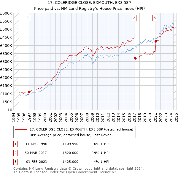 17, COLERIDGE CLOSE, EXMOUTH, EX8 5SP: Price paid vs HM Land Registry's House Price Index