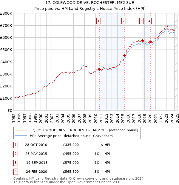 17, COLEWOOD DRIVE, ROCHESTER, ME2 3UE: Price paid vs HM Land Registry's House Price Index