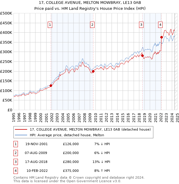 17, COLLEGE AVENUE, MELTON MOWBRAY, LE13 0AB: Price paid vs HM Land Registry's House Price Index