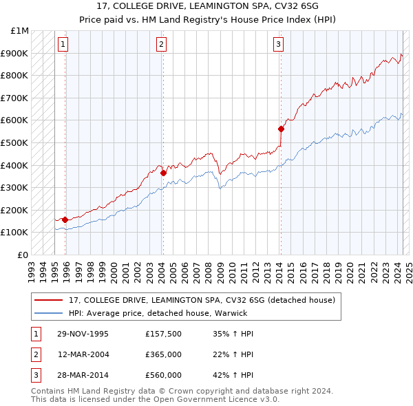 17, COLLEGE DRIVE, LEAMINGTON SPA, CV32 6SG: Price paid vs HM Land Registry's House Price Index