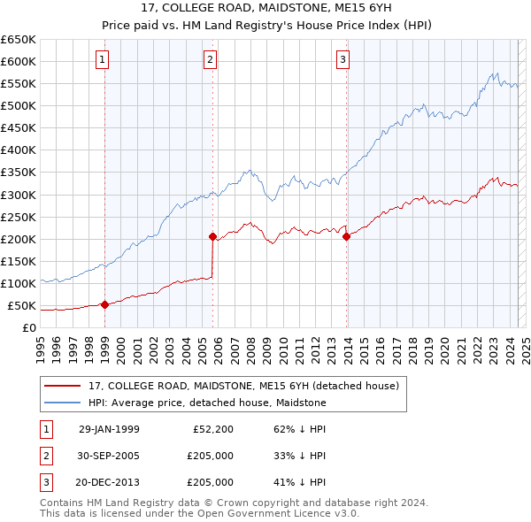 17, COLLEGE ROAD, MAIDSTONE, ME15 6YH: Price paid vs HM Land Registry's House Price Index