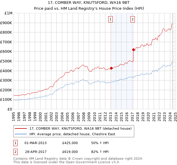 17, COMBER WAY, KNUTSFORD, WA16 9BT: Price paid vs HM Land Registry's House Price Index