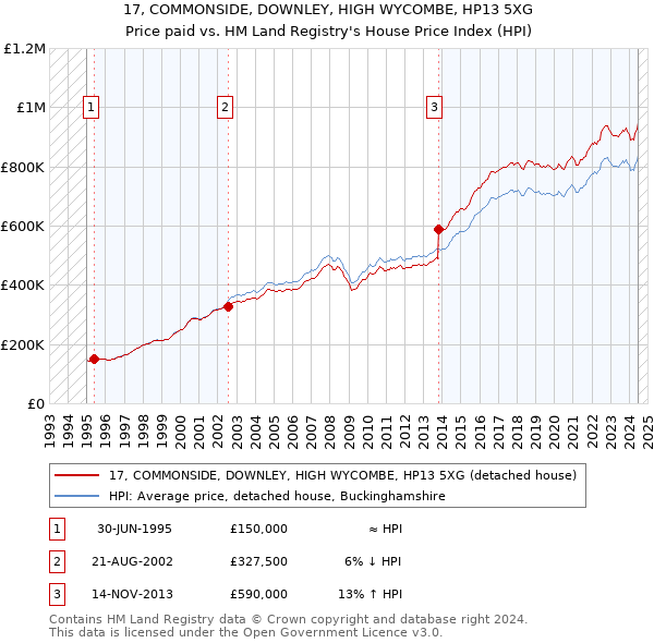 17, COMMONSIDE, DOWNLEY, HIGH WYCOMBE, HP13 5XG: Price paid vs HM Land Registry's House Price Index