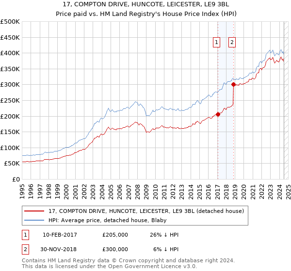 17, COMPTON DRIVE, HUNCOTE, LEICESTER, LE9 3BL: Price paid vs HM Land Registry's House Price Index