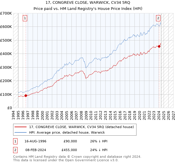 17, CONGREVE CLOSE, WARWICK, CV34 5RQ: Price paid vs HM Land Registry's House Price Index