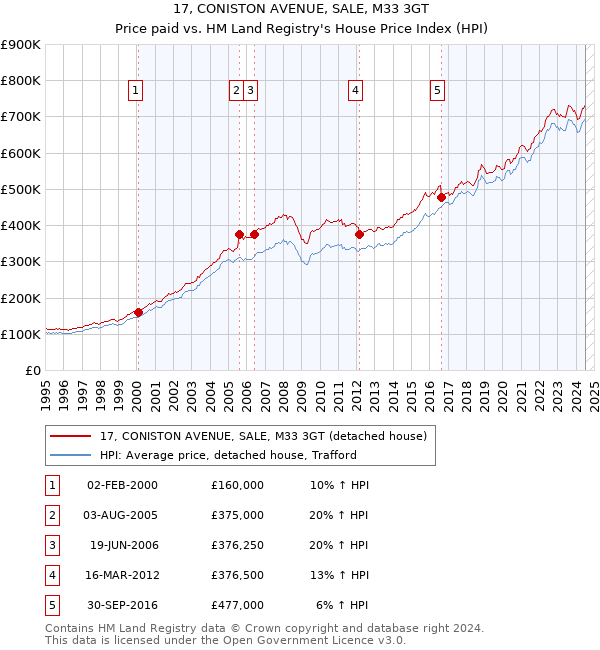 17, CONISTON AVENUE, SALE, M33 3GT: Price paid vs HM Land Registry's House Price Index