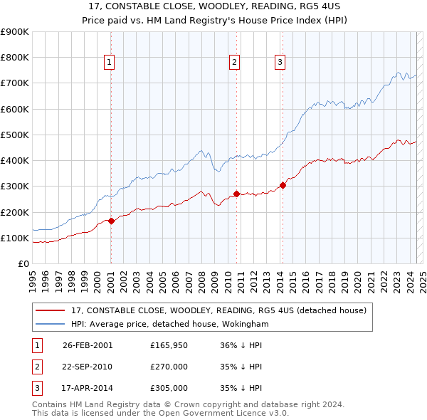 17, CONSTABLE CLOSE, WOODLEY, READING, RG5 4US: Price paid vs HM Land Registry's House Price Index